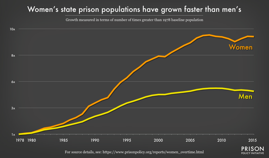 Since 1978, the number of women in state prisons nationwide has grown at over twice the pace of men, to over 9 times the size of the 1978 population. Data and visualization by the Prison Policy Initiative.
Nationally representative data sets often survey very few people tethered to the carceral system, especially women in prison.